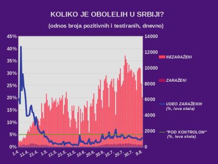 korona virus Srbija poslednje informacije presek stanje broj umrlih i zaraženih 