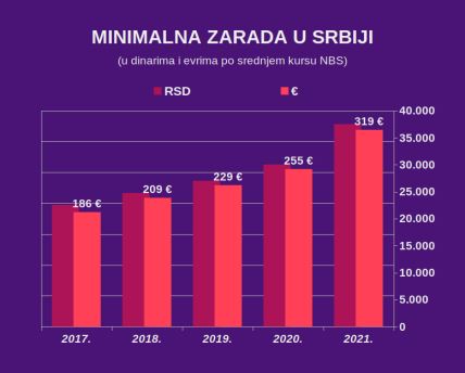 Sindikati odbacili minimalac povećanje predlog Vlade Srbije 4 odsto 6 odsto