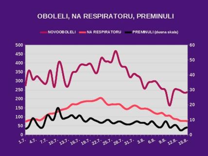 korona virus najnovije informacije Srbija koliko umrlih i zaraženih presek