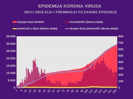 korona virus najnovije informacije Srbija koliko umrlih i zaraženih presek