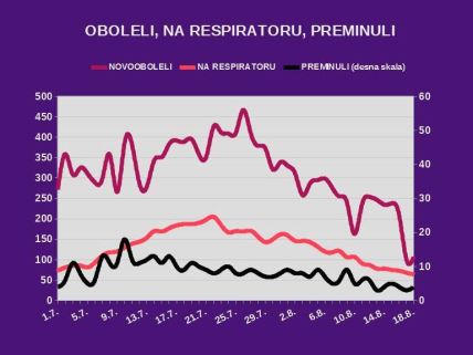 Korona virus Srbija poslednje informacije koliko je umrlih i zaraženih