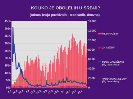 Korona virus Srbija poslednje informacije koliko je umrlih i zaraženih