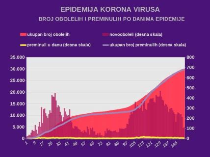 Korona virus Srbija poslednje informacije koliko je umrlih i zaraženih