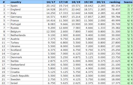 Srbija kvalifikacije UEFA koeficijenti Liga šampiona Evrope Crvena zvezda Partizan Vojvodina TSC