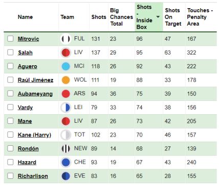 Aleksandar Mitrović statistika Premijer liga fantazi