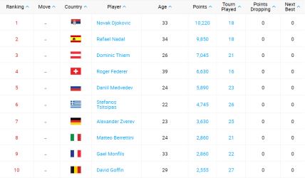 Novak Đoković nova ATP lista 283 nedelje prvo mesto Federer 310 rekord obaranje 8. mart 2021.