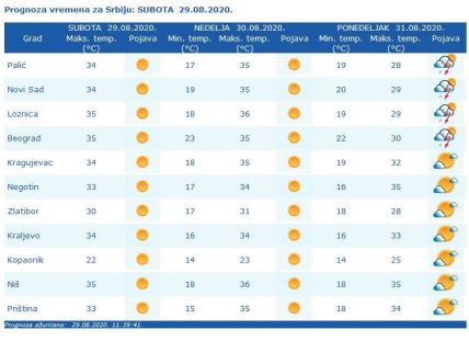 Vremenska prognoza Srbija početak septembra upozorenje foto