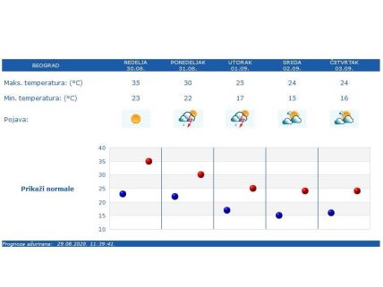 Vremenska prognoza Srbija početak septembra upozorenje foto