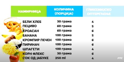 Šećer istine zablude dijabetes namirnice sa najviše šećera namirnice sa najmanje šećera
