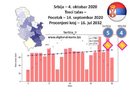 Korona virus Srbija treći talas Petar Kočović proračun