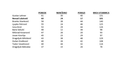 Nenad Lalatovic Vojvodina rekord najbolji ikada