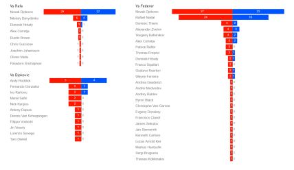 novak djokovic statistika najbolji negativan skor nadal federer najmanje poraza ATP