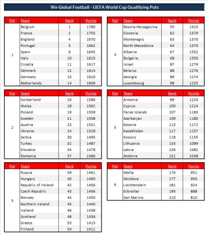 srbija kvalifikacije svetsko prvenstvo zreb 7. decembar katar 2022 liga nacija drugi sesir