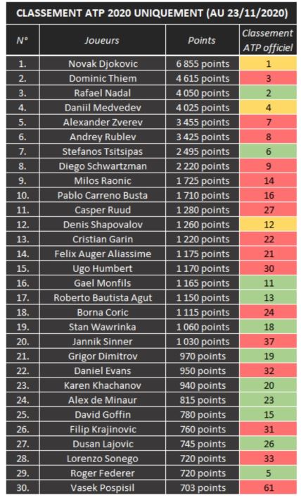 Na slici se vidi kako bi izgledala ATP lista samo za 2020. godinu i broj bodova, a skroz desno je pozicija koju igrači zapravo zauzimaju u ovom trenutku.