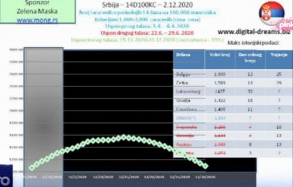 broj zarazenih od korone srbija grafik