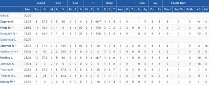 Statistika aba liga