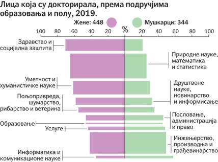 zene u srbiji su brojnije i obrazovanije