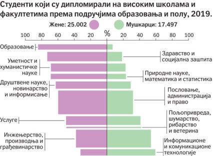 zene u srbiji su brojnije i obrazovanije