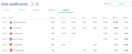 UEFA koeficijent klubovi.