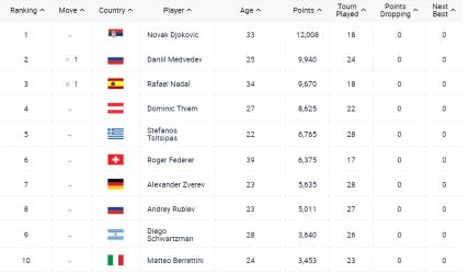 rafael nadal prvo mesto tesko povratak novak djokovic danil medvedev spanski mediji