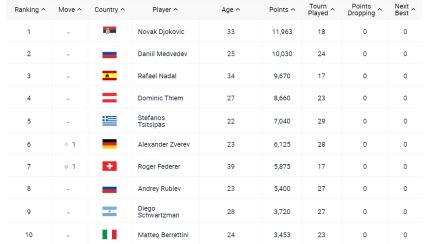 novak djokovic 315 nedelja prvo mesto atp rang lista rodzer federer udarac pao sedmi zverev