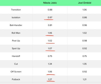 nikola jokic, džoel embid