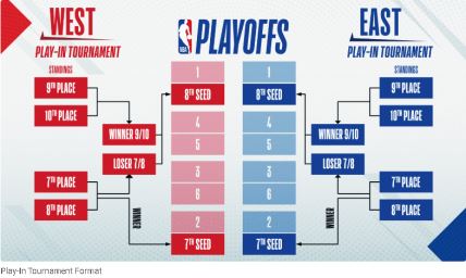 NBA plej-in sistem takmicenja