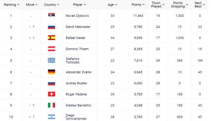 novak djokovic 320 nedelja prvi na svetu atp lista madrid rim masters bodovi medvedev nadal