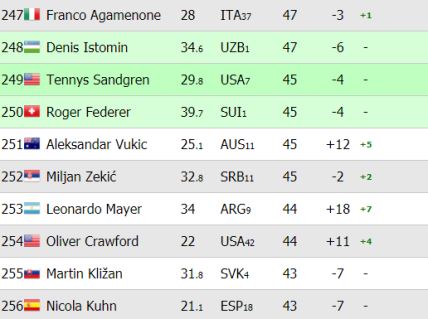 federer 250 na svetu atp trka top 10 atp lista novak djokovic drugi cicipas prvi