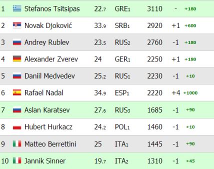 federer 250 na svetu atp trka top 10 atp lista novak djokovic drugi cicipas prvi