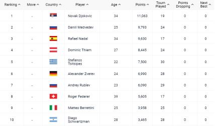 novak djokovic forma rafael nadal rolan garos trofej grend slem rekord federer volfgang tim izjava