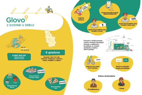 glovo dostavio tri i po miliona proizvoda