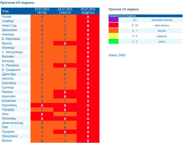 UV indeks tokom vikenda