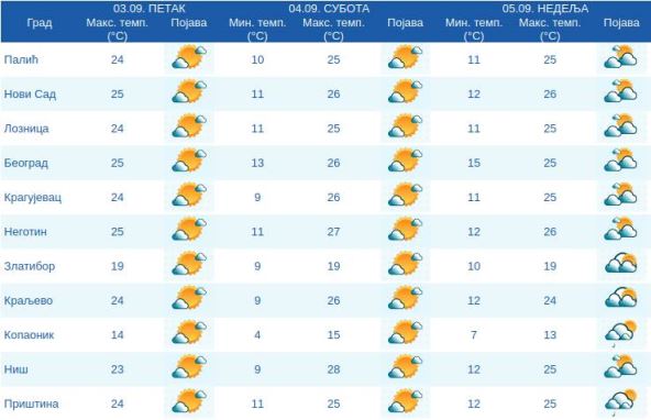 Vremenska prognoza za vikend