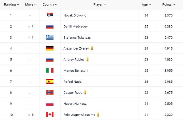 Ovako izgleda ATP trka na dan 13. septembra