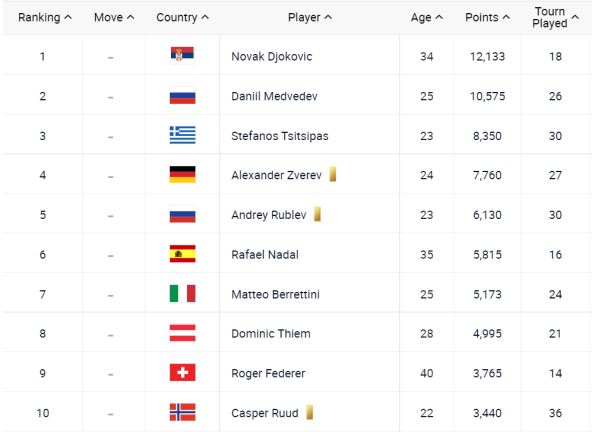 ATP lista, 20. septembar