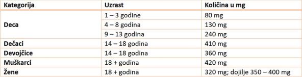 tabela dnevnog unosa magnezijuma