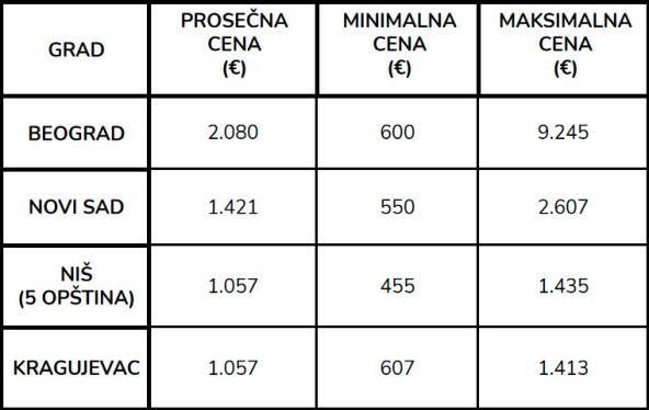 CENE STANOVA NOVOGRADNJA