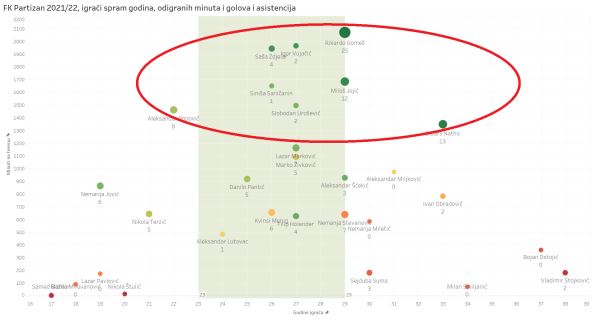 Igrači Partizana u sezoni 2021/22 spram godina, minuta na terenu, golova i asistencija (što veći krug, veći učinak) i upisanih nastupa (što zeleniji krug, više nastupa). Na vizualu nema igrača koji nisu odigrali nijedan minut ove sezone.
