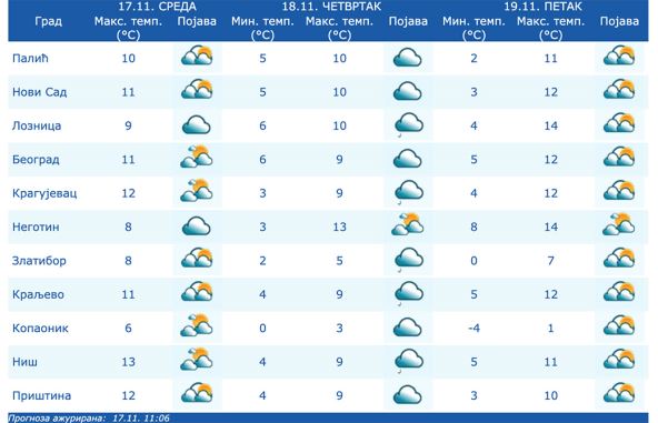 vrenemska prognoza Srbija.jpg