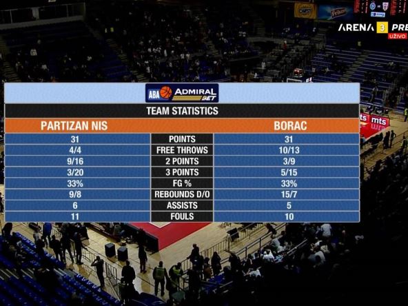 Statistika poluvreme Partizan Borac