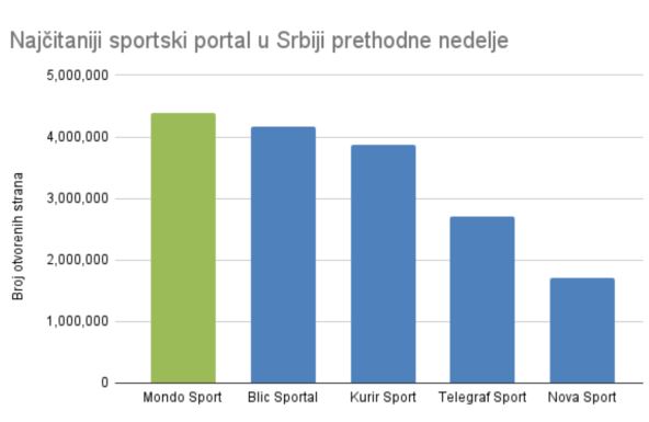 Mondo sport najčitaniji