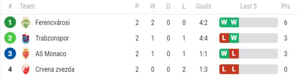Crvena zvezda Ferencvaroš uživo prenos Arenasport rezultat Liga Evrope