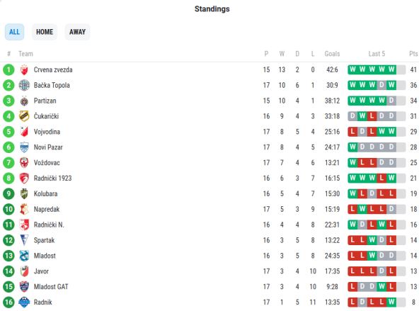 Crvena zvezda Kolubara uživo prenos Arenasport rezultat Superliga livestream