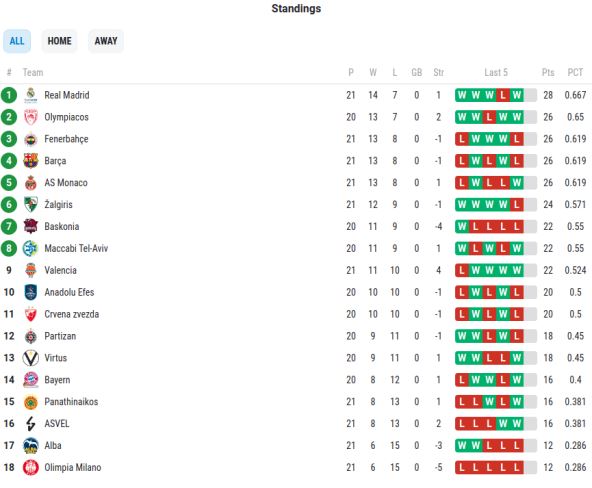 Crvena zvezda Partizan uživo prenos Sportklub derbi u Evroligi 