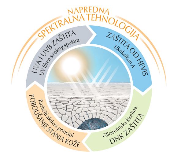 Eucerin Napredna spektralna tehnologija.png