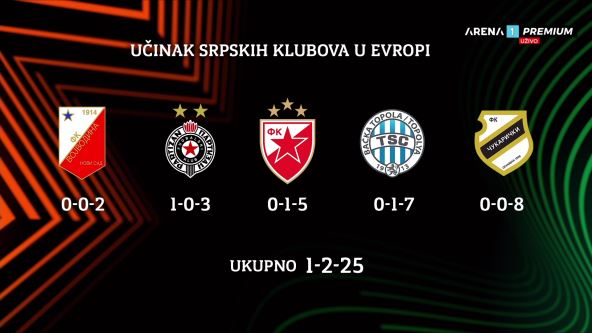 učinak srpskih klubova