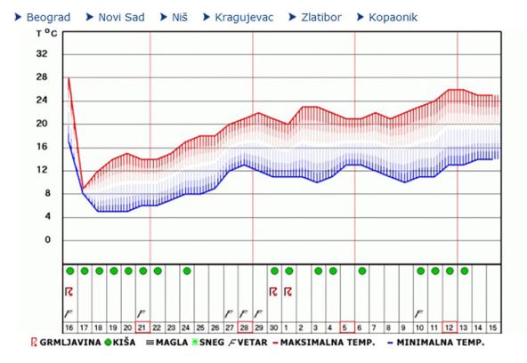 beograd vreme