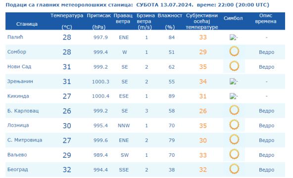 Temperature RHMZ