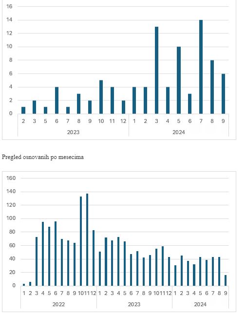 broj ugašenih i osnovanih firmi po mesecima